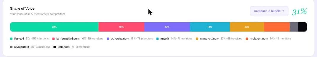 VisibAI report showing share of voice against competitor brands in AI answers