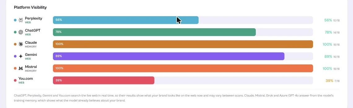 VisibAI report comparing visibility across ChatGPT, Perplexity, Claude, Gemini, Mistral and You.com